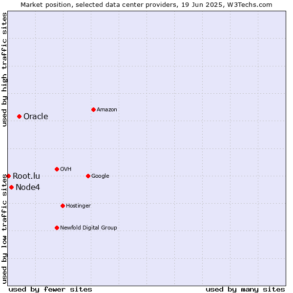 Market position of Oracle vs. Node4 vs. Root.lu