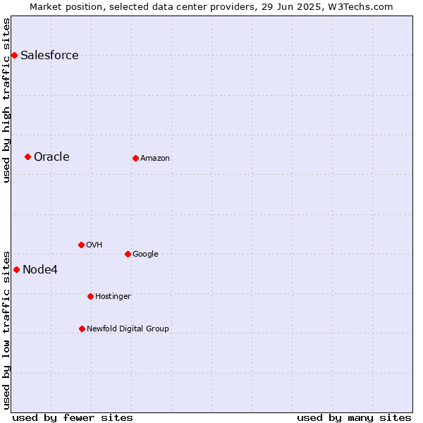 Market position of Oracle vs. Node4 vs. Salesforce