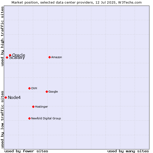 Market position of Oracle vs. Scalaxy vs. Node4