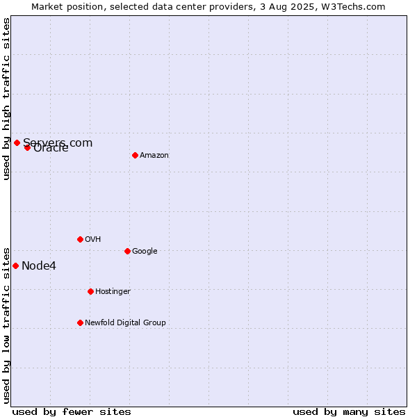 Market position of Oracle vs. Servers.com vs. Node4
