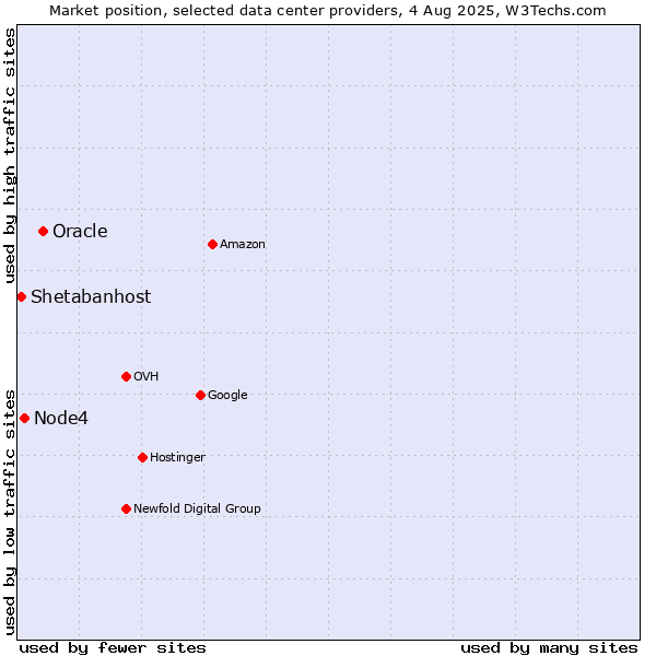 Market position of Oracle vs. Node4 vs. Shetabanhost