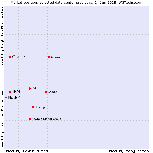Market position of Oracle vs. IBM vs. Node4