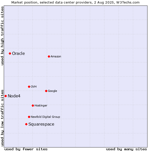 Market position of Squarespace vs. Oracle vs. Node4