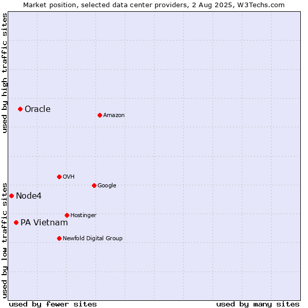 Market position of Oracle vs. PA Vietnam vs. Node4