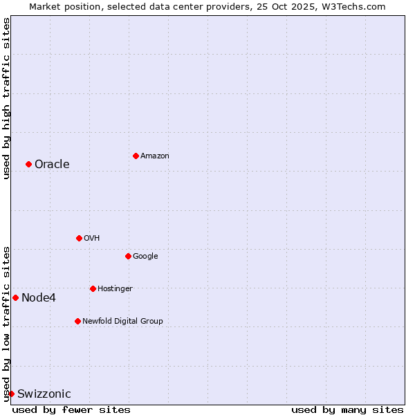 Market position of Oracle vs. Node4 vs. Swizzonic