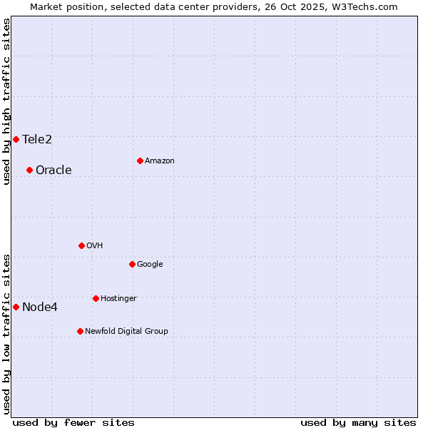 Market position of Oracle vs. Node4 vs. Tele2