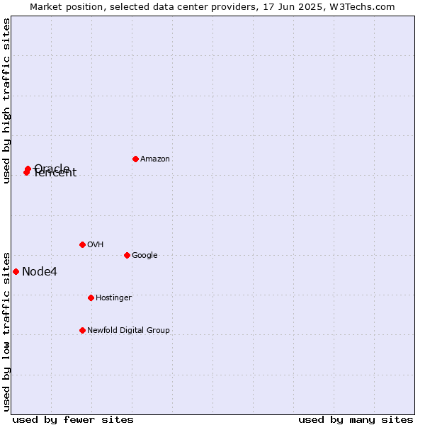 Market position of Oracle vs. Tencent vs. Node4