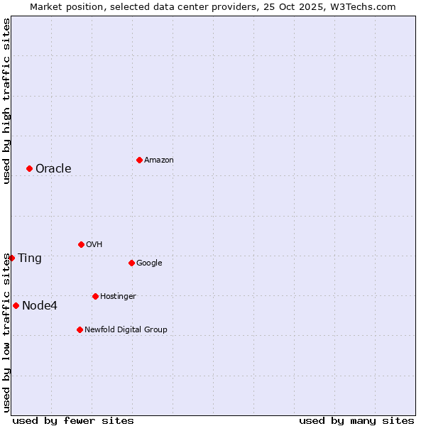 Market position of Oracle vs. Node4 vs. Ting
