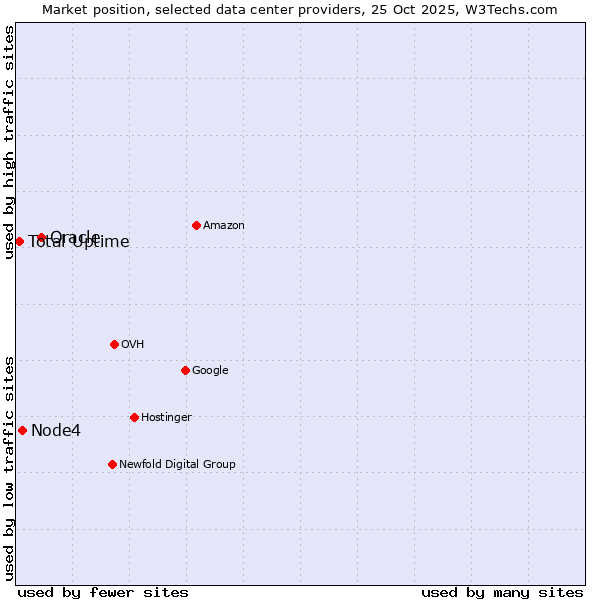 Market position of Oracle vs. Node4 vs. Total Uptime