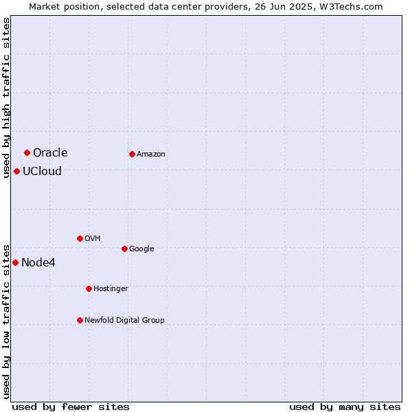 Market position of Oracle vs. UCloud vs. Node4