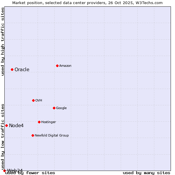 Market position of Oracle vs. Node4 vs. Web24