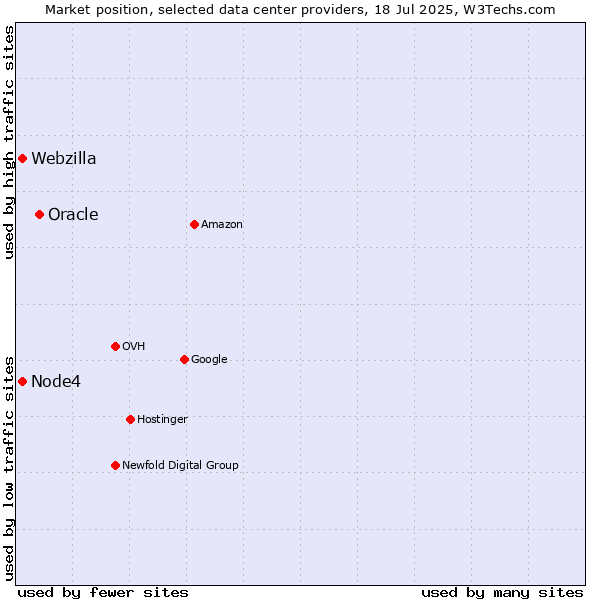 Market position of Oracle vs. Node4 vs. Webzilla