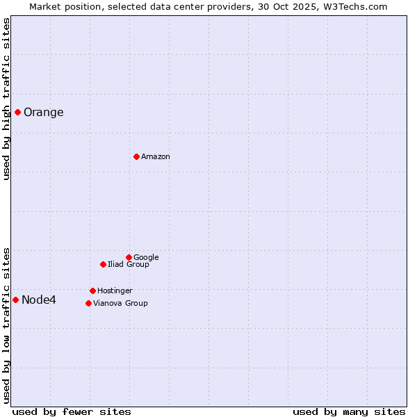 Market position of Orange vs. Node4