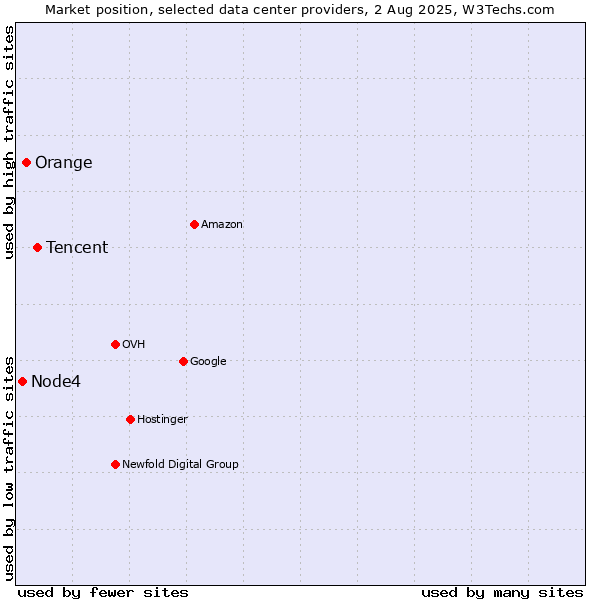 Market position of Tencent vs. Orange vs. Node4