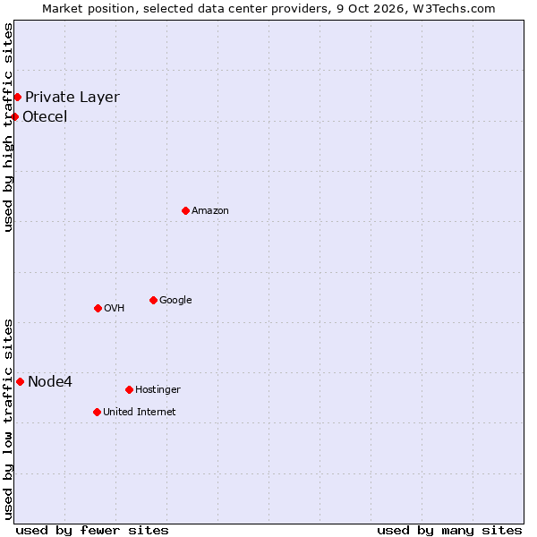 Market position of Node4 vs. Private Layer vs. Otecel