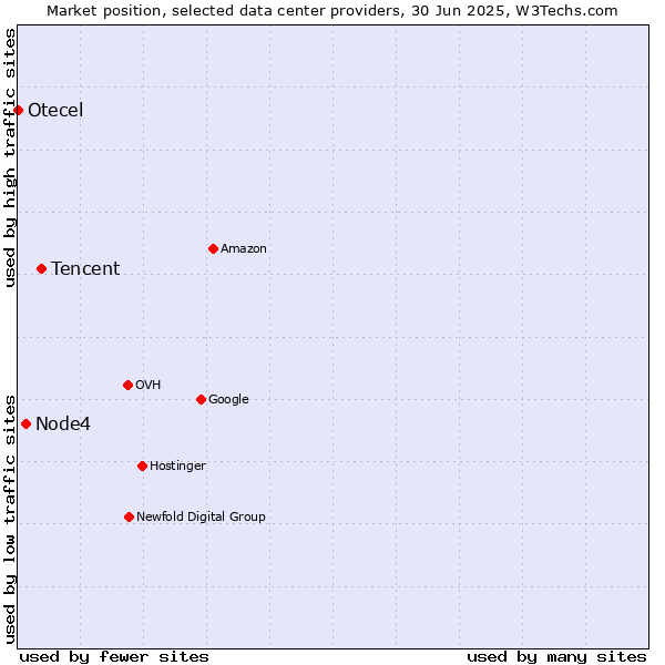 Market position of Tencent vs. Node4 vs. Otecel