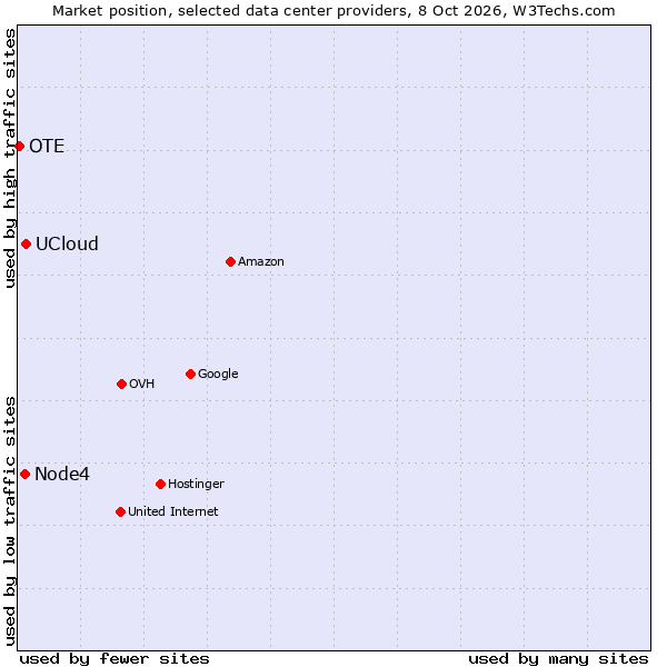 Market position of UCloud vs. Node4 vs. OTE