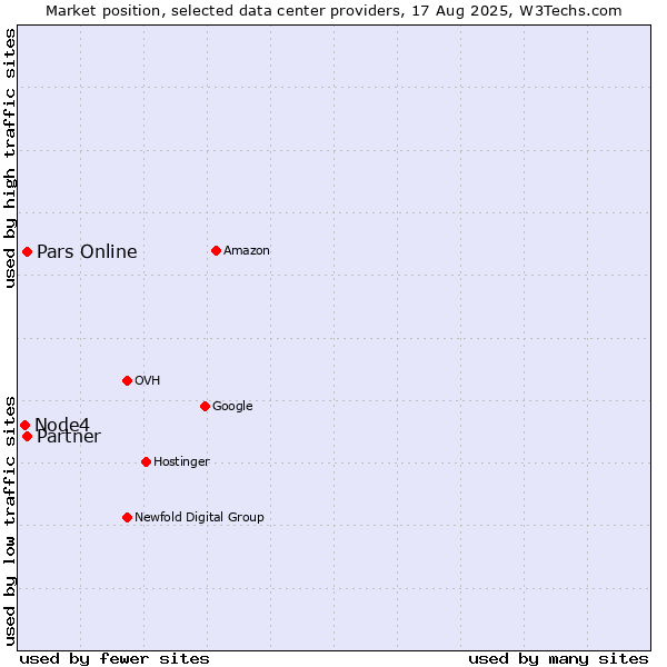 Market position of Pars Online vs. Partner vs. Node4