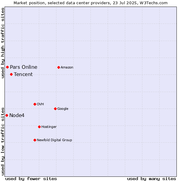 Market position of Tencent vs. Pars Online vs. Node4