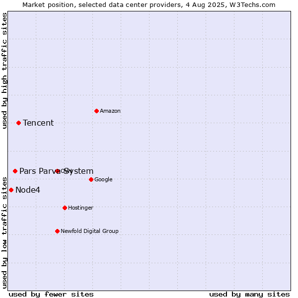 Market position of Tencent vs. Pars Parva System vs. Node4