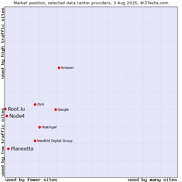 Market position of Planeetta vs. Node4 vs. Root.lu