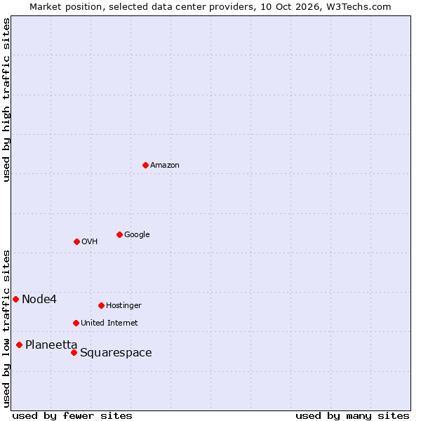 Market position of Squarespace vs. Planeetta vs. Node4