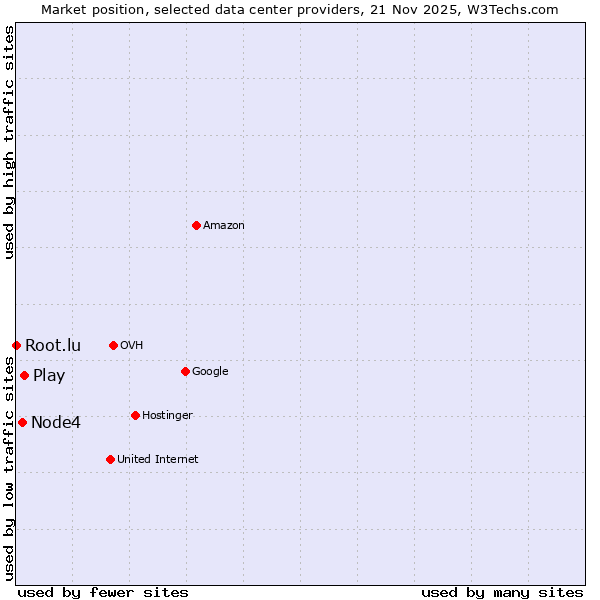 Market position of Play vs. Node4 vs. Root.lu
