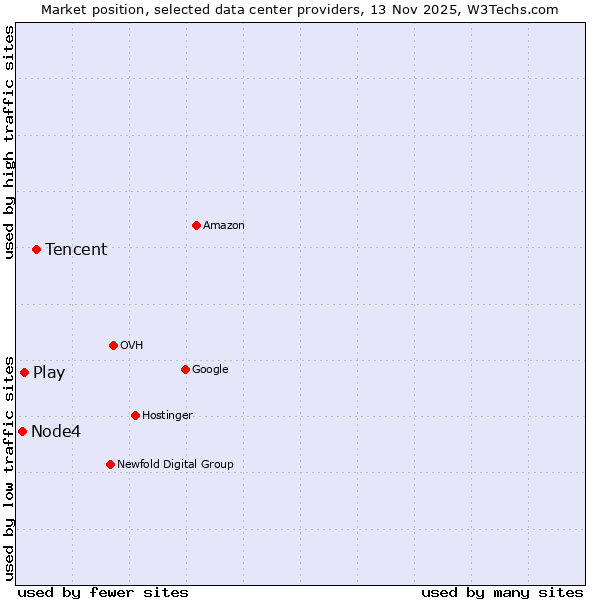 Market position of Tencent vs. Play vs. Node4