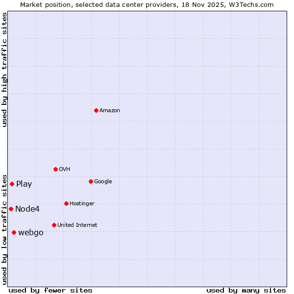 Market position of webgo vs. Play vs. Node4