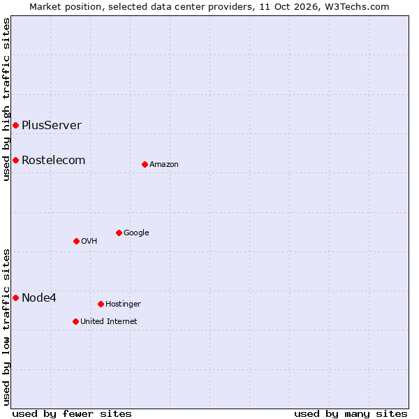 Market position of PlusServer vs. Node4 vs. Rostelecom