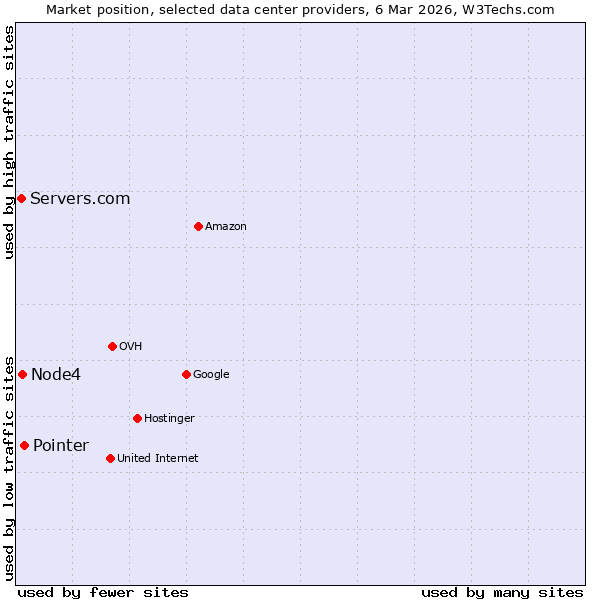 Market position of Pointer vs. Node4 vs. Servers.com