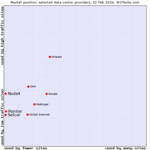 Market position of Pointer vs. Node4 vs. Setcor