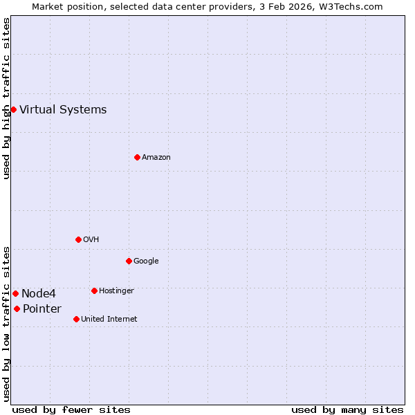 Market position of Pointer vs. Node4 vs. Virtual Systems