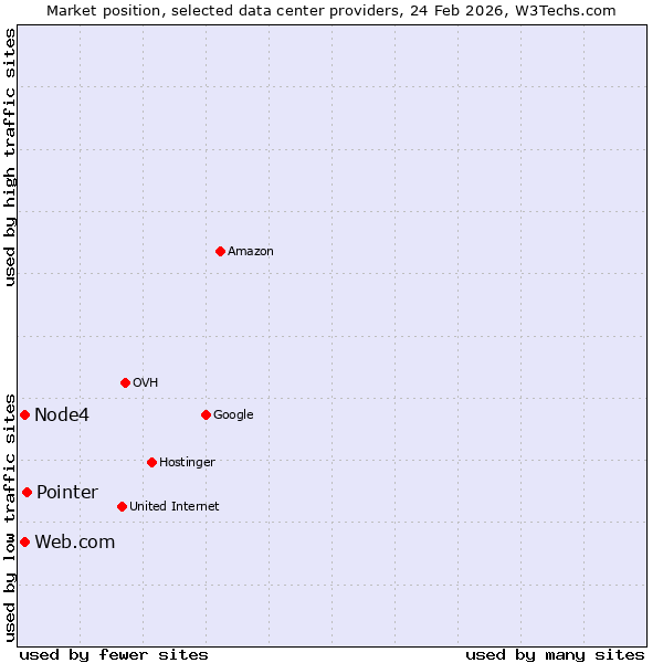 Market position of Pointer vs. Node4 vs. Web.com