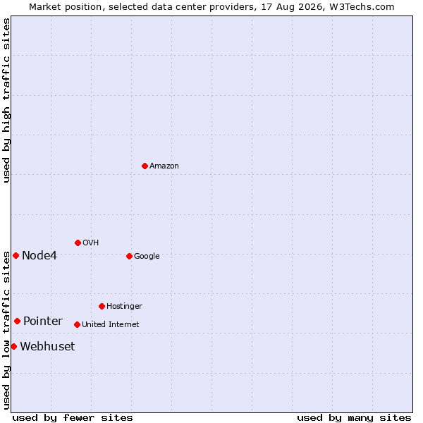 Market position of Pointer vs. Node4 vs. Webhuset