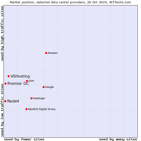 Market position of VSHosting vs. Premier DC vs. Node4