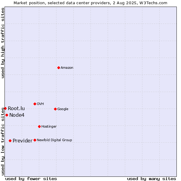 Market position of Previder vs. Node4 vs. Root.lu