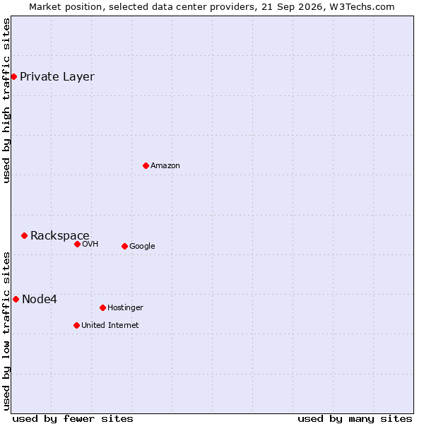 Market position of Rackspace vs. Node4 vs. Private Layer