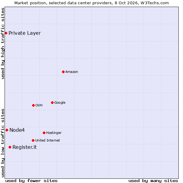 Market position of Register.it vs. Node4 vs. Private Layer