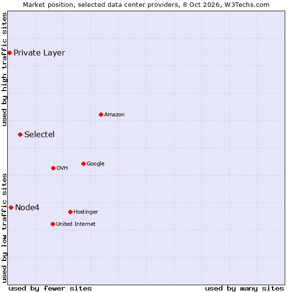 Market position of Selectel vs. Node4 vs. Private Layer