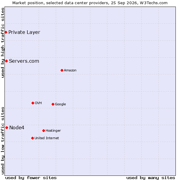Market position of Node4 vs. Servers.com vs. Private Layer