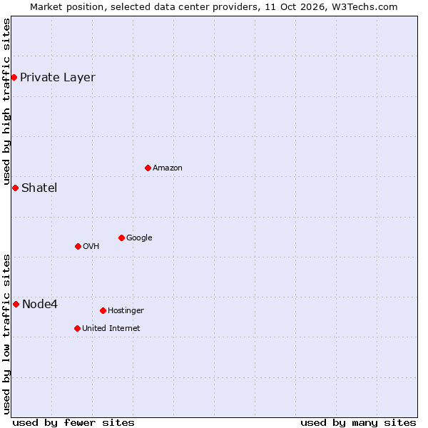 Market position of Node4 vs. Shatel vs. Private Layer