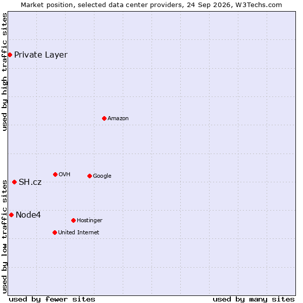 Market position of SH.cz vs. Node4 vs. Private Layer