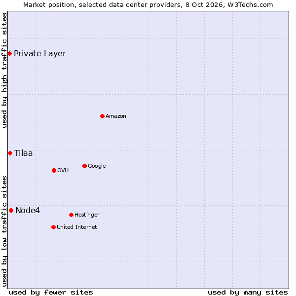 Market position of Node4 vs. Tilaa vs. Private Layer