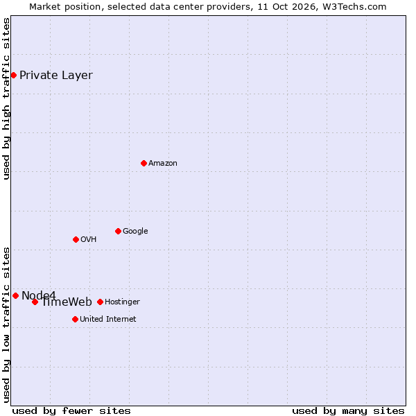 Market position of TimeWeb vs. Node4 vs. Private Layer