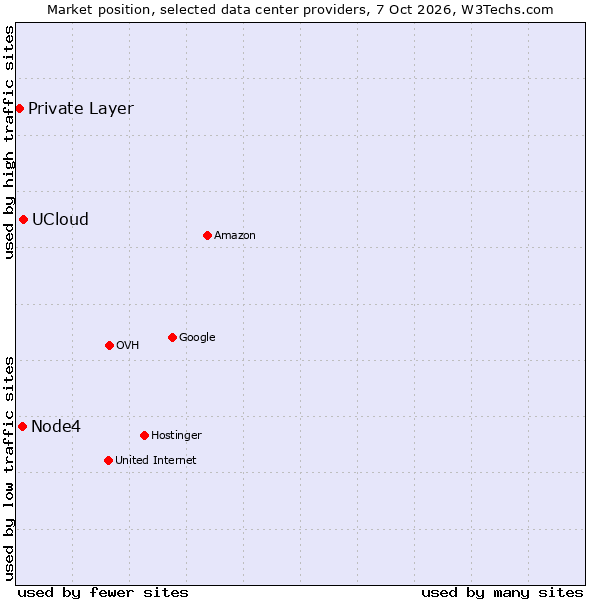 Market position of UCloud vs. Node4 vs. Private Layer