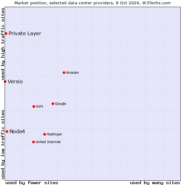 Market position of Node4 vs. Private Layer vs. Versio