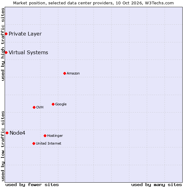 Market position of Node4 vs. Private Layer vs. Virtual Systems