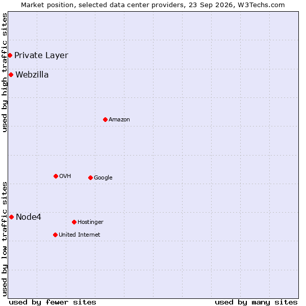 Market position of Node4 vs. Webzilla vs. Private Layer