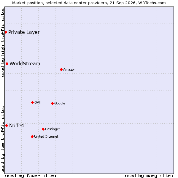 Market position of WorldStream vs. Node4 vs. Private Layer